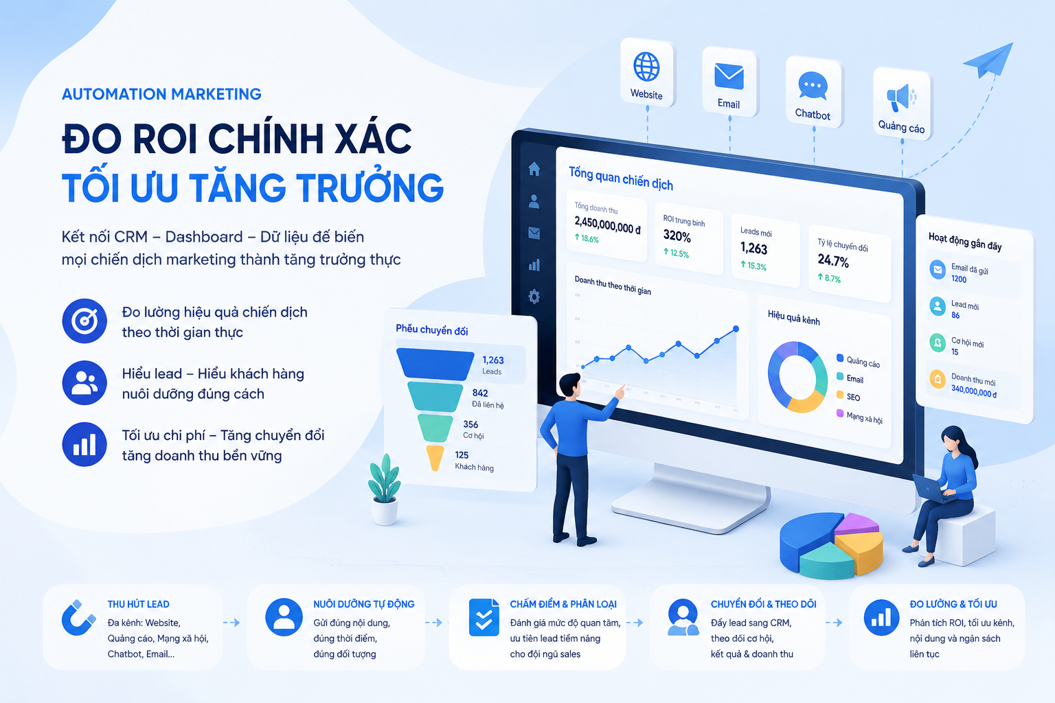 Automation marketing: Đo ROI và tối ưu tăng trưởng