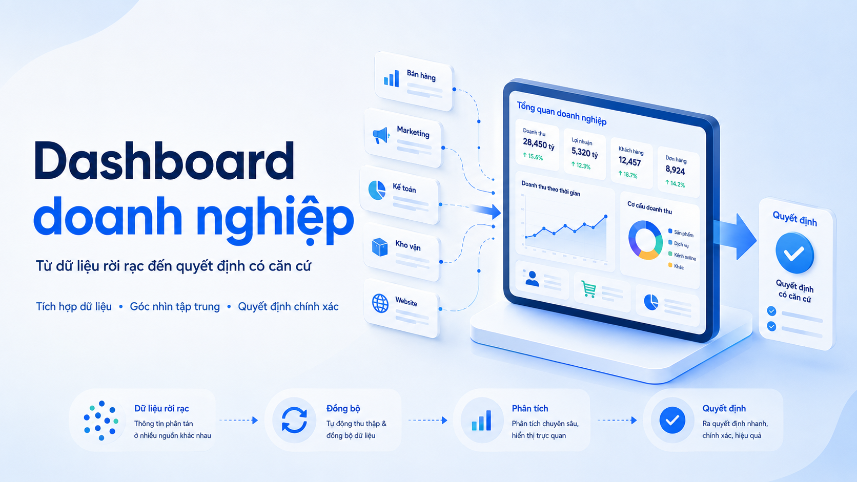 Dashboard doanh nghiệp: Quản trị bằng dữ liệu