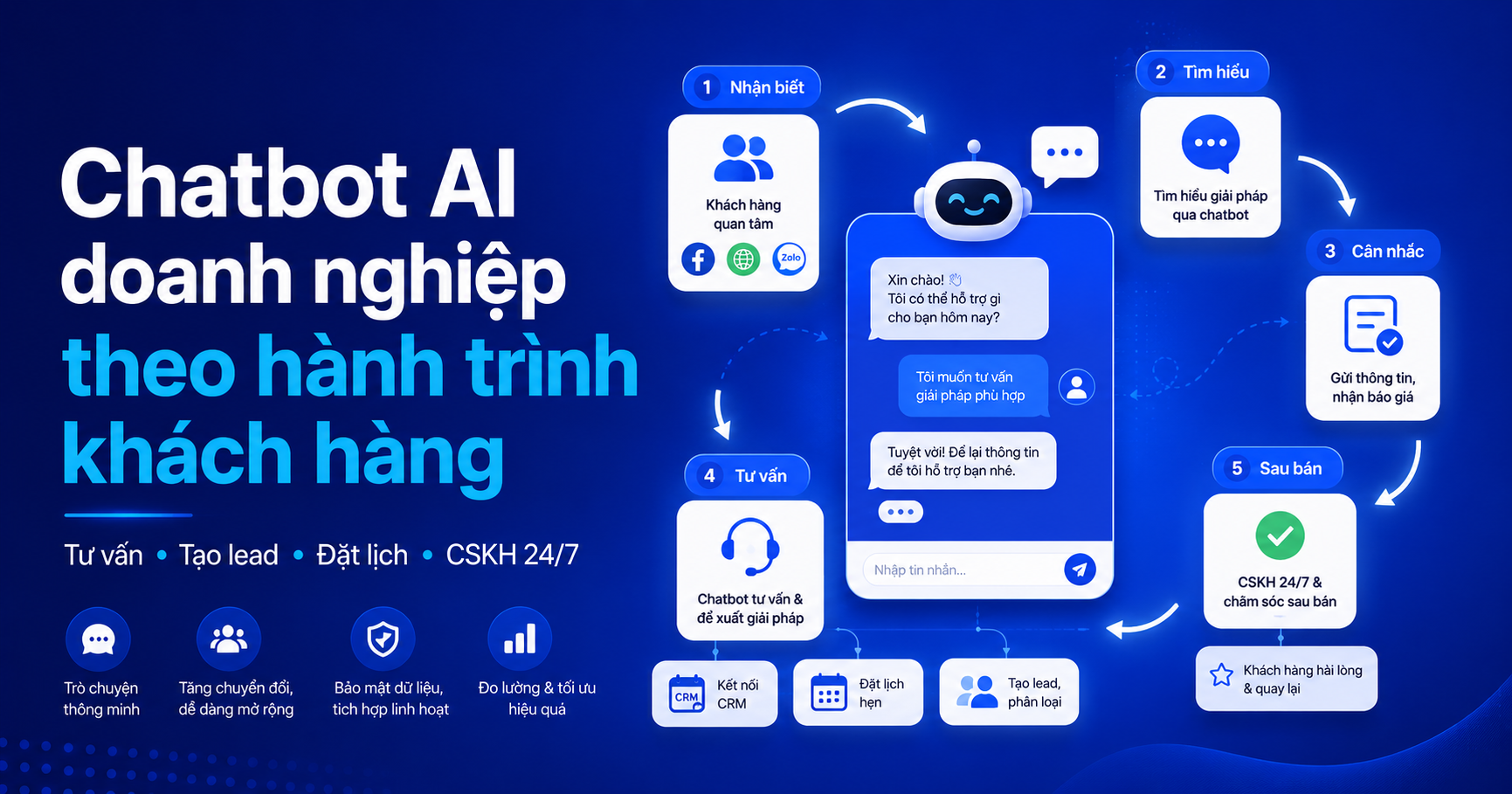 Chatbot AI theo hành trình khách hàng